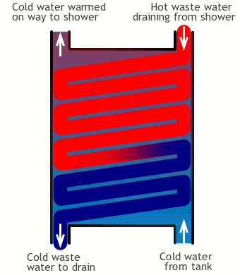 Diagram showing how a shower heat exchanger/heat recoverer works.